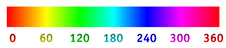 Представление понятия «тон», в народе — «цвет» (изображение с сайта wikipedia.org)